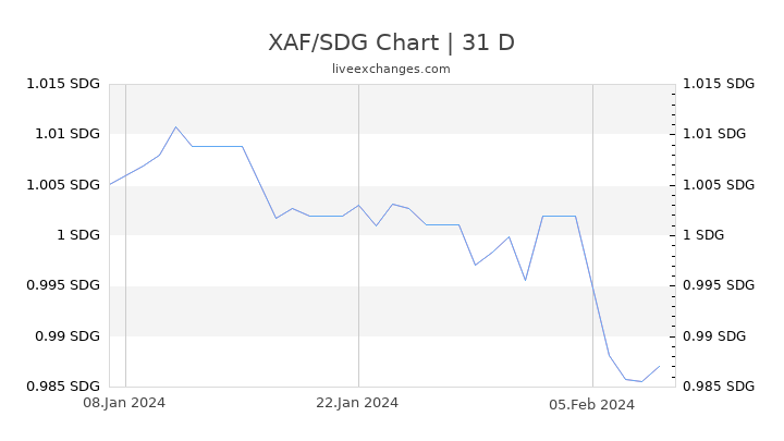 XAF/SDG Chart