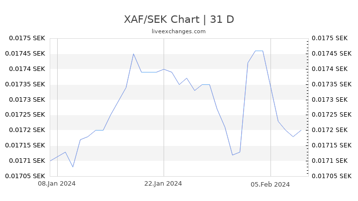 XAF/SEK Chart
