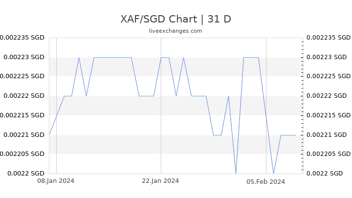 XAF/SGD Chart