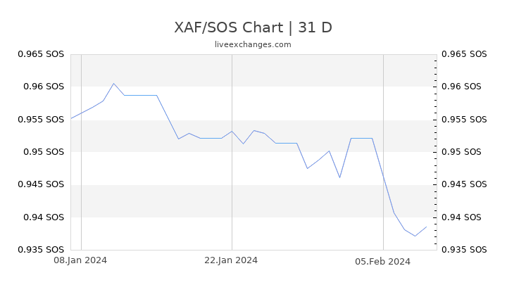 XAF/SOS Chart