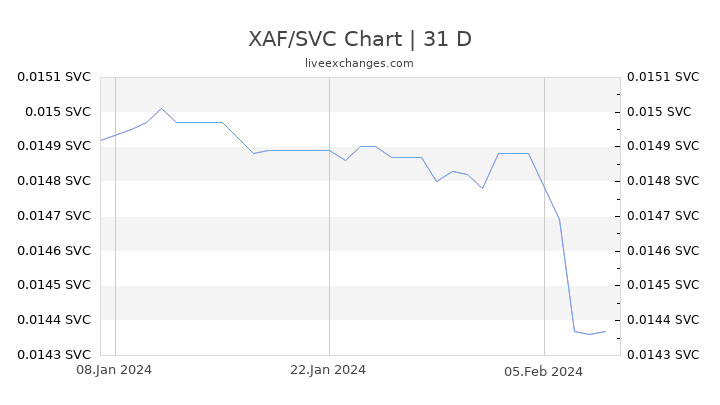 XAF/SVC Chart