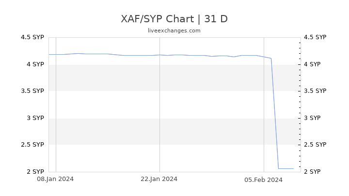 XAF/SYP Chart