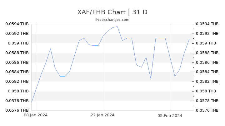 XAF/THB Chart