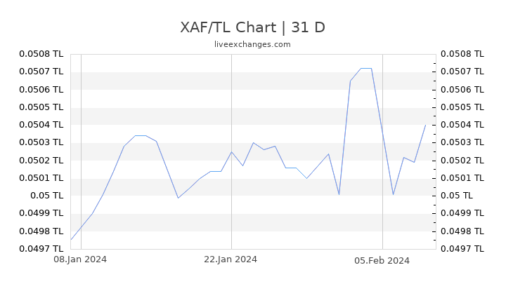 XAF/TL Chart