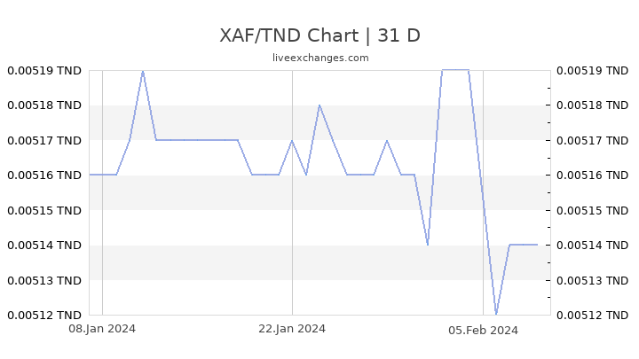 XAF/TND Chart