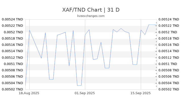 XAF/TND Chart