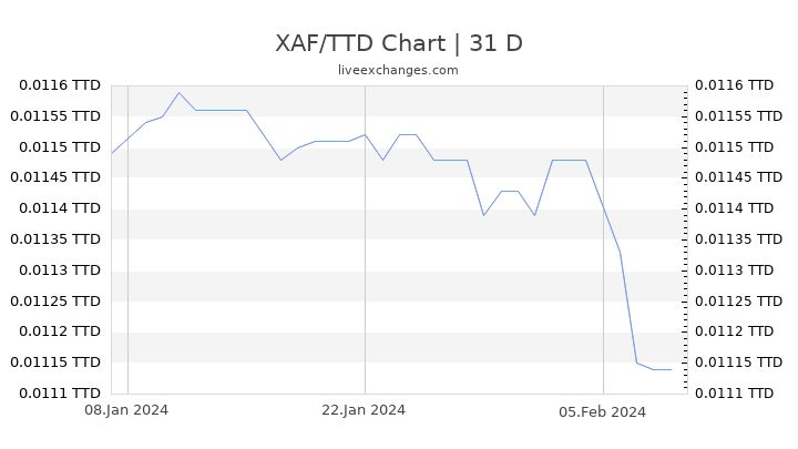 XAF/TTD Chart