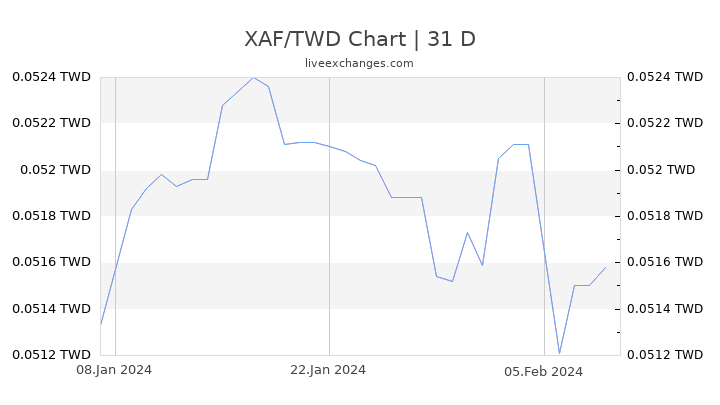 XAF/TWD Chart