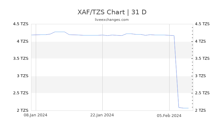 XAF/TZS Chart