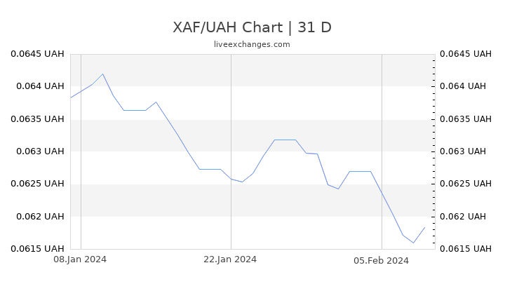 XAF/UAH Chart