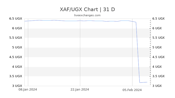 XAF/UGX Chart