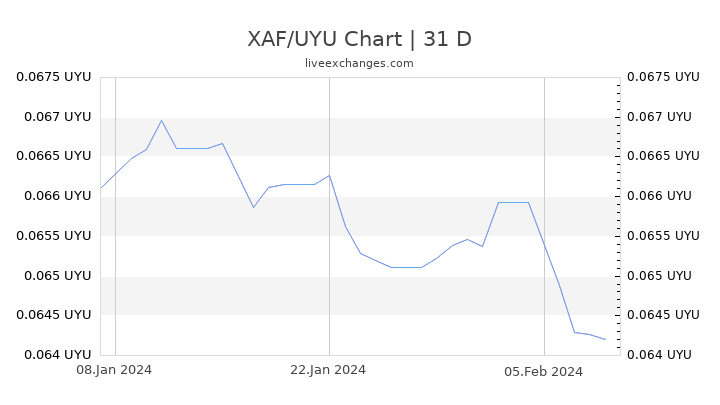 XAF/UYU Chart