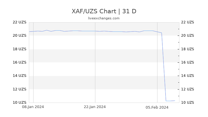 XAF/UZS Chart