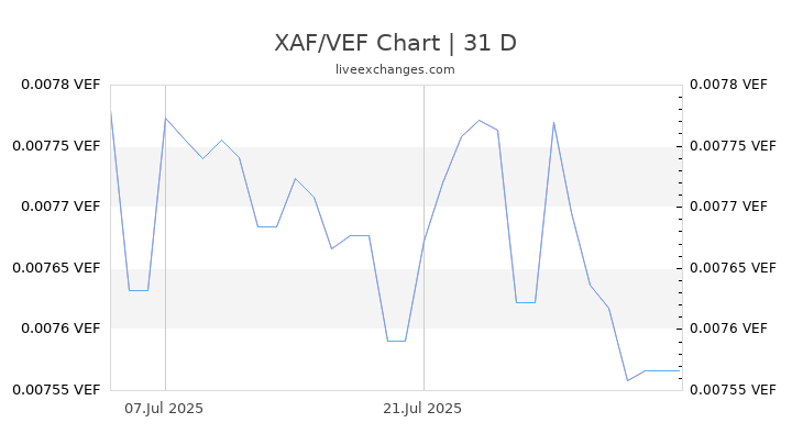 XAF/VEF Chart