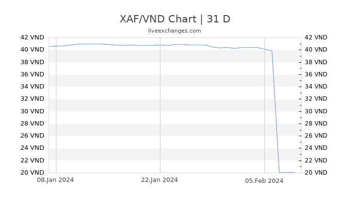 XAF/VND Chart