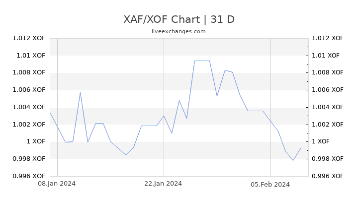 XAF/XOF Chart
