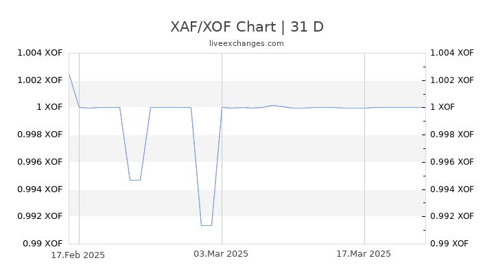 XAF/XOF Chart