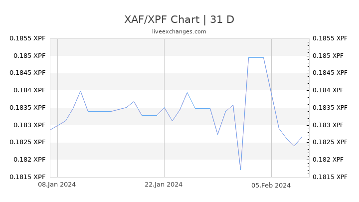 XAF/XPF Chart
