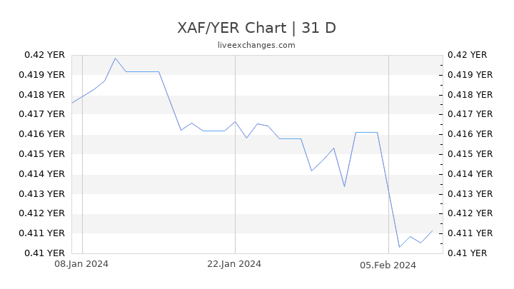 XAF/YER Chart