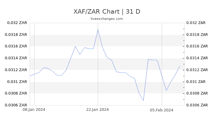 XAF/ZAR Chart