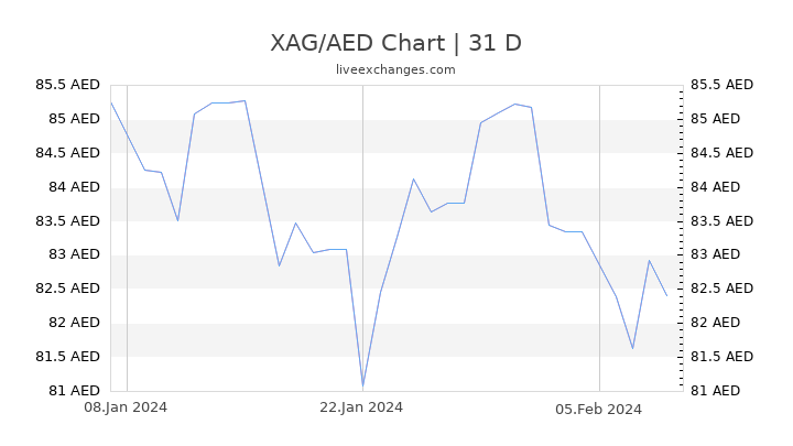 XAG/AED Chart