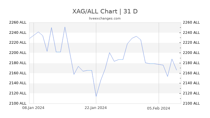 XAG/ALL Chart
