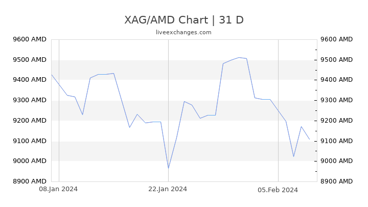 XAG/AMD Chart