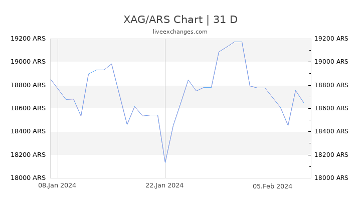 XAG/ARS Chart