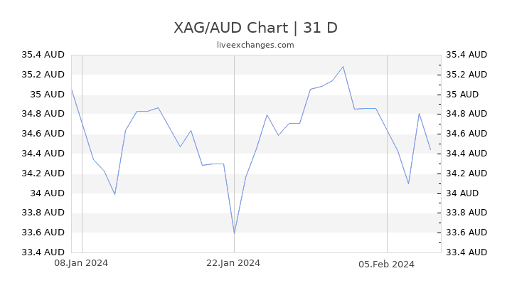 XAG/AUD Chart