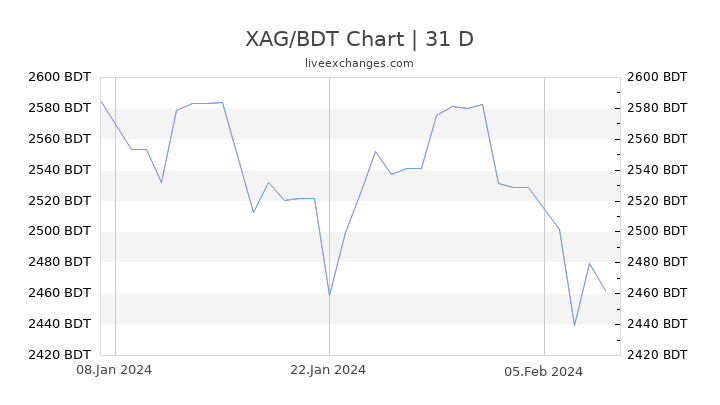 XAG/BDT Chart