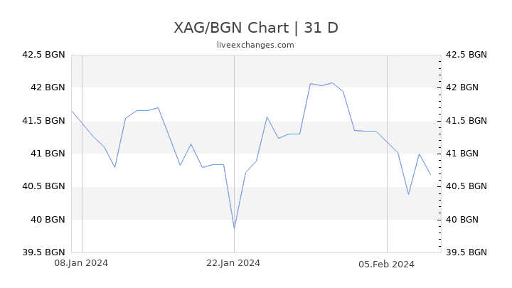 XAG/BGN Chart