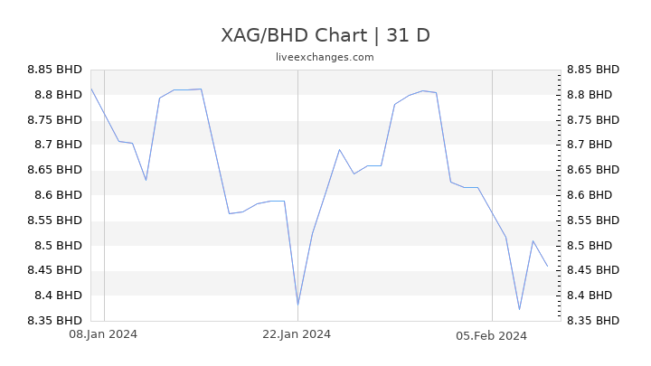 XAG/BHD Chart