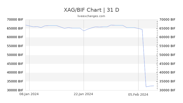 XAG/BIF Chart