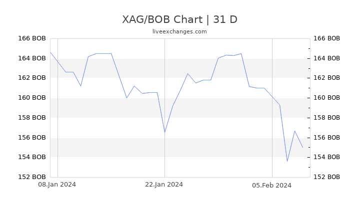 XAG/BOB Chart