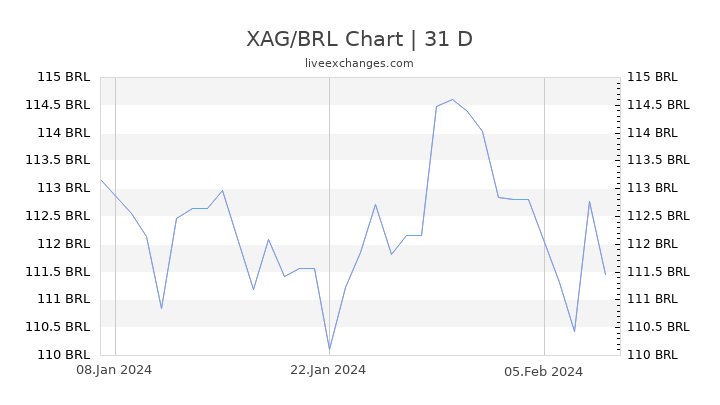 XAG/BRL Chart
