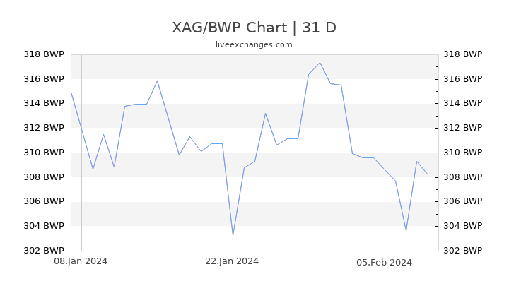 XAG/BWP Chart