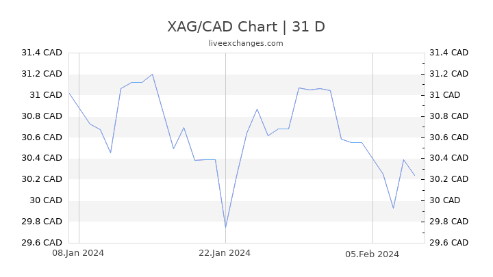 XAG/CAD Chart