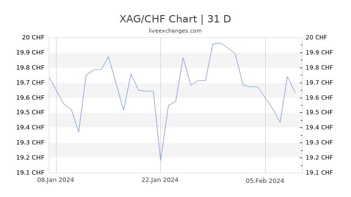 XAG/CHF Chart