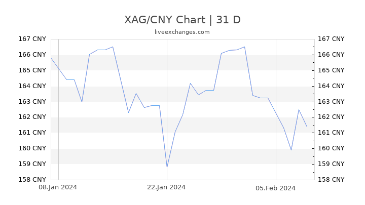 XAG/CNY Chart