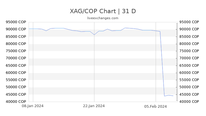 XAG/COP Chart
