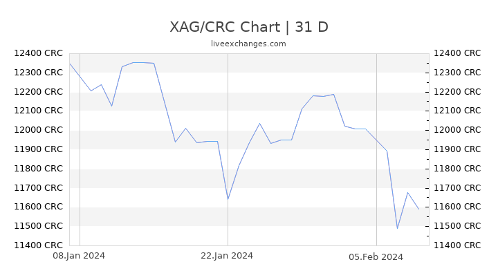 XAG/CRC Chart