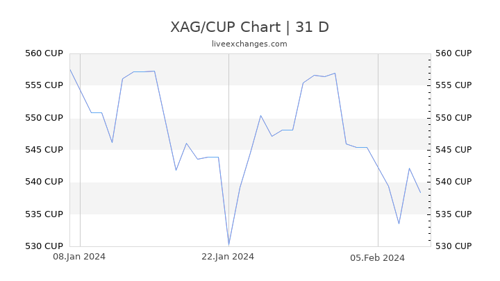XAG/CUP Chart