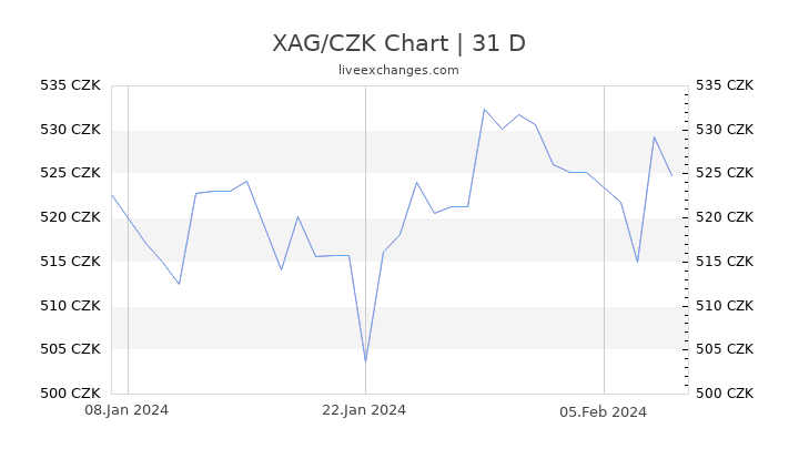 XAG/CZK Chart