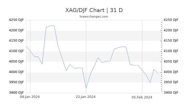 XAG/DJF Chart
