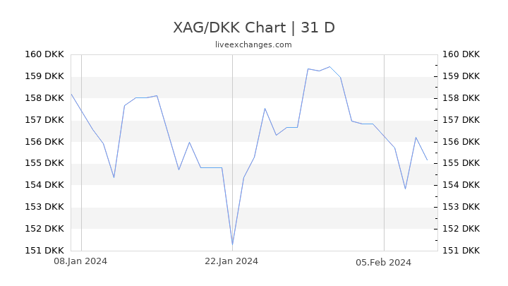 XAG/DKK Chart