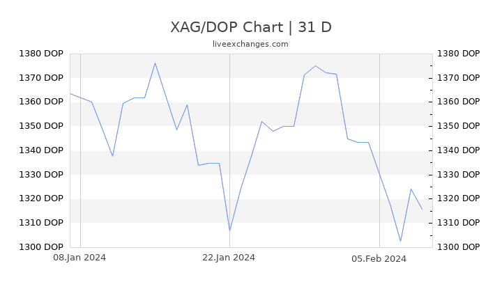 XAG/DOP Chart