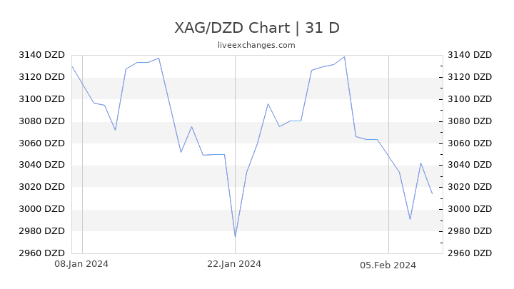 XAG/DZD Chart
