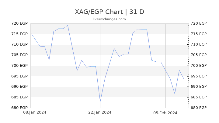 XAG/EGP Chart