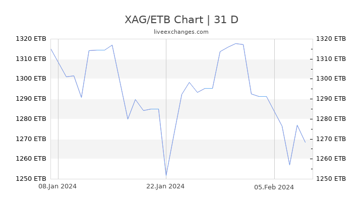 XAG/ETB Chart
