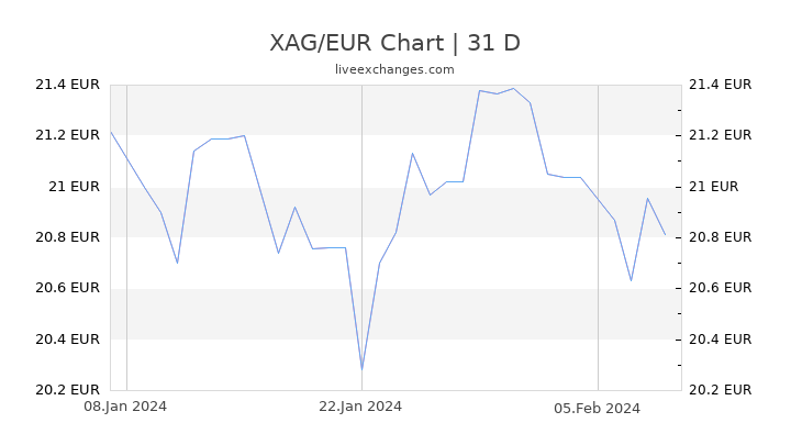 XAG/EUR Chart